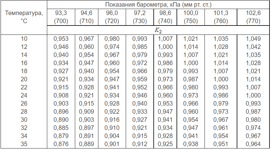 значение коэффициента