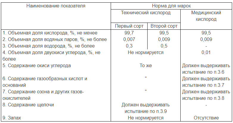 ГОСТ технического кислорода
